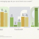 Image for article titled Facebook bought WhatsApp for its global reach—except in the world’s biggest mobile market